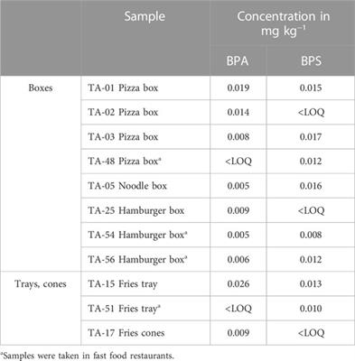 Investigation of potential migratables from paper and board food contact materials